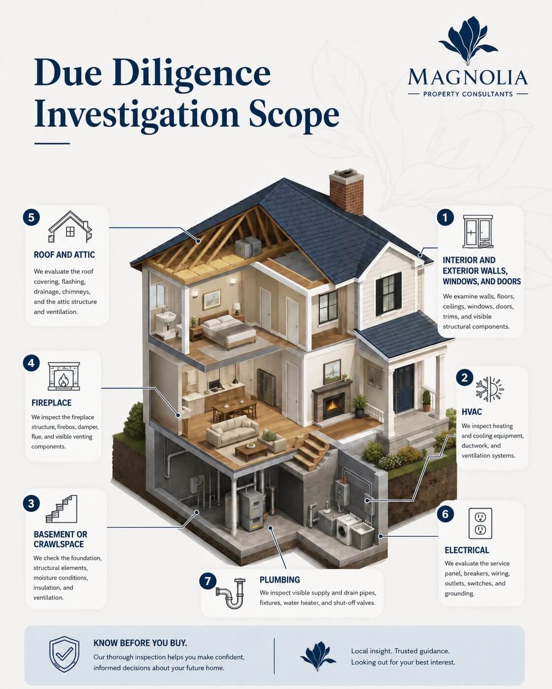 Magnolia Due Diligence Investigation Scope