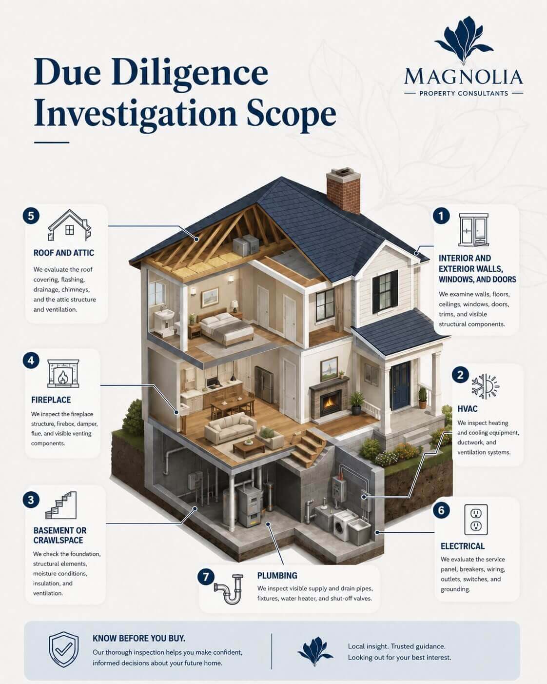 Magnolia Due Diligence Investigation Scope